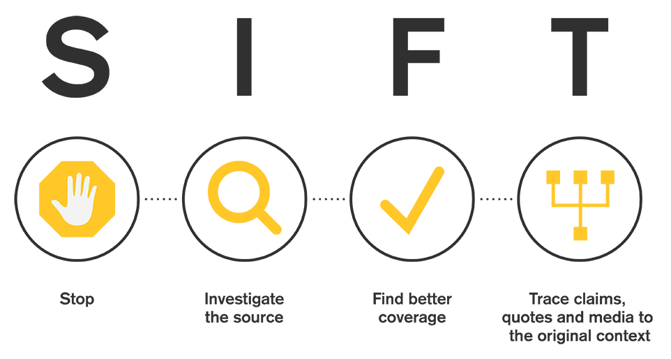 SIFT: Stop; Investigate the source; Find trusted coverage; Trace claims, quotes and media to the original context.