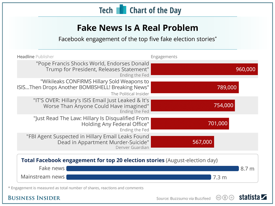 Fake News chart